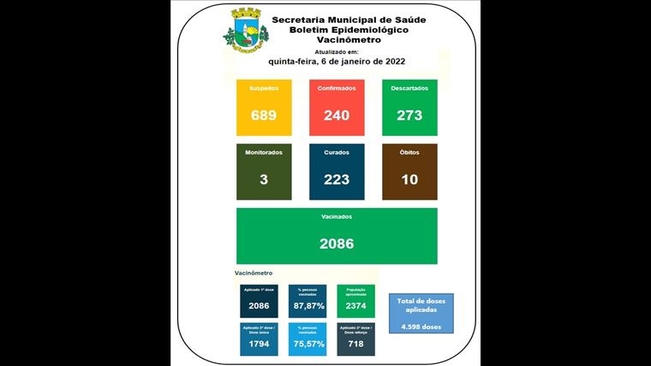 Boletim Epidemiológico 06 janeiro