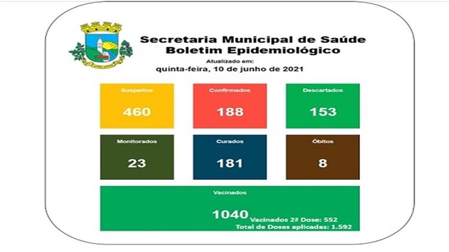 Boletim Epidemiológico 10 de junho de 2021