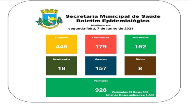 Boletim Epidemiológico 07 de junho de 2021